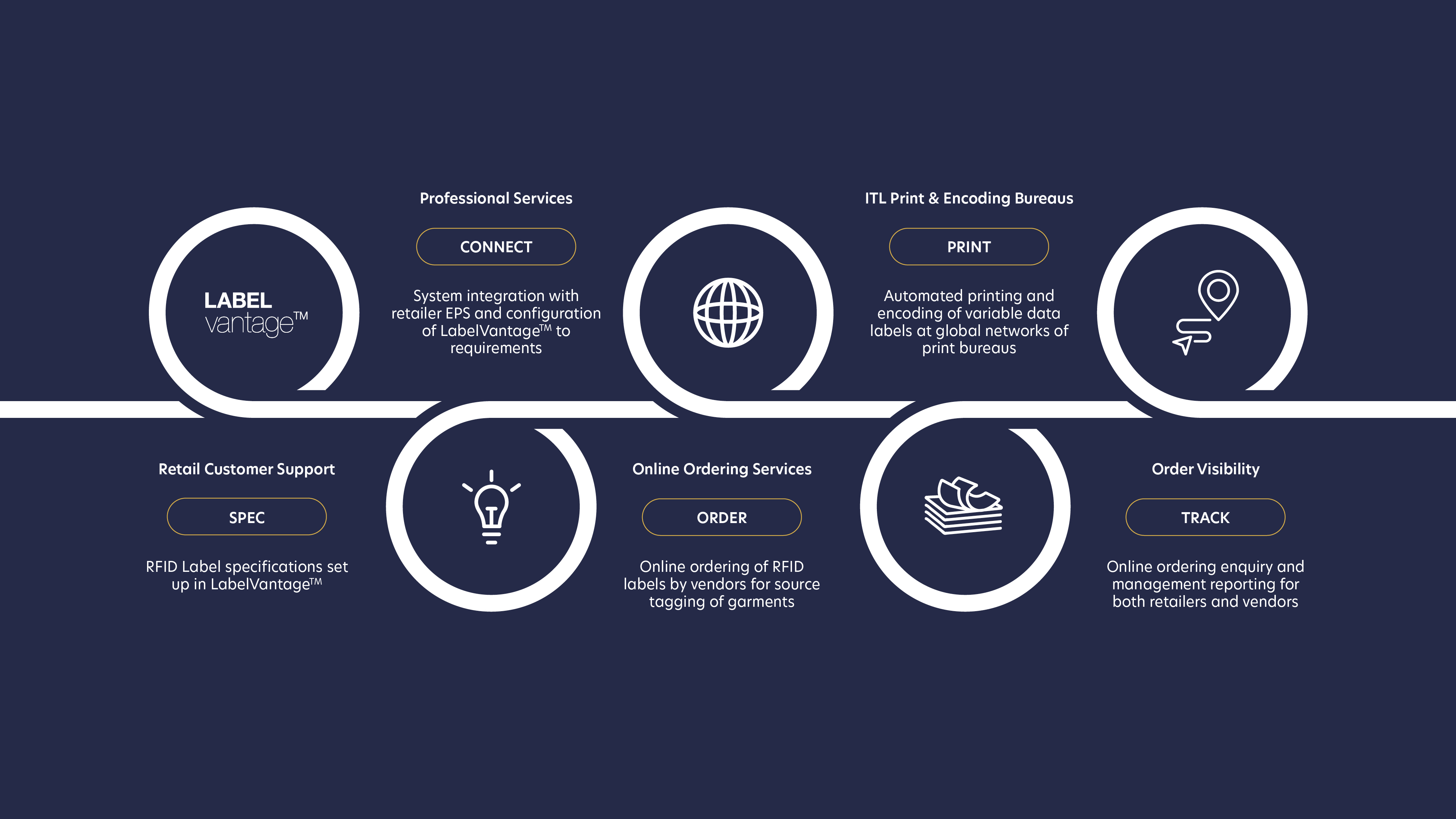 ITL's Automated Processing chart